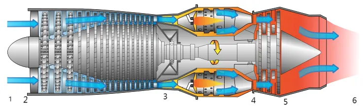 圖1. 渦輪引擎分段點