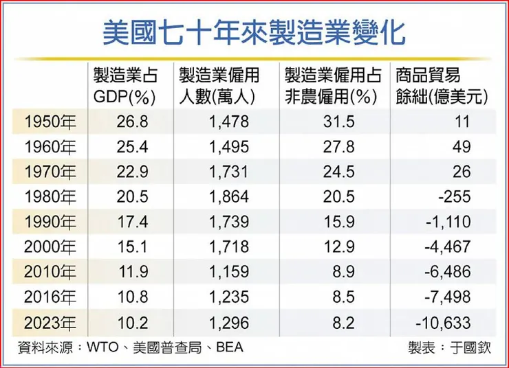 (圖片來源 工商時報 美國製造業的今昔)