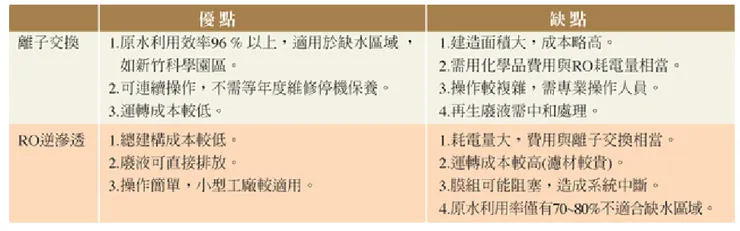 資料來源:水利署全球資訊網《半導體工廠用水節約之研究》