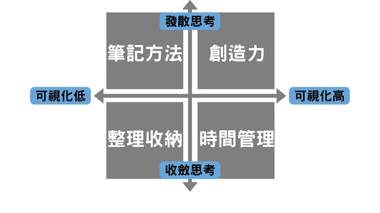 四個象限所延伸的學習領域及能力不同