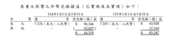 這是上一季材料KY的匯對損益，是哪種貨幣引起匯兌損益，財報附錄當中避而不談