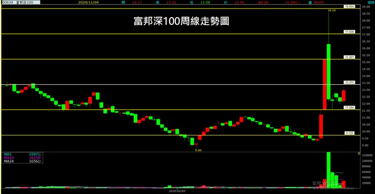 富邦深100(00639)周線走勢圖
