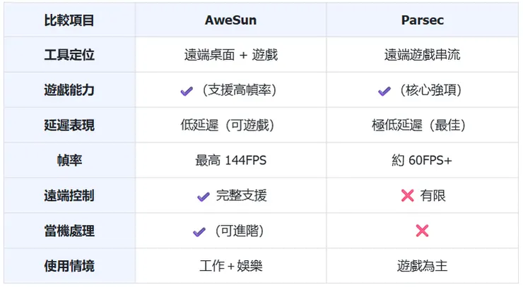 AweSun與Parsec功能對比