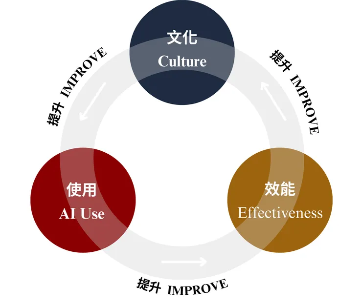 圖1&nbsp;文化、AI使用和組織效能之間的動態關係