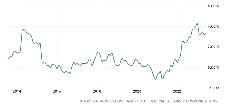 圖片來源：tradingeconomics