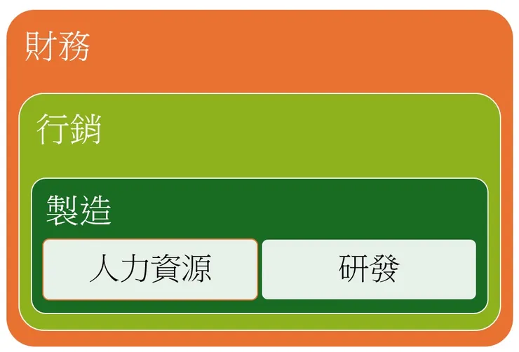 ERP系統的另一種概觀。
