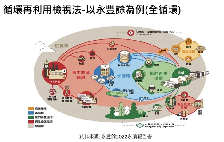 永豐餘的全循環經濟(五大循環)
