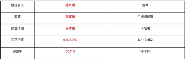 2004年總統大選總投票率80.28%／圖片來源：2024總統大選