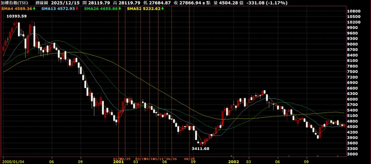 圖四：台灣加權股價指數週K線圖(2000年~2002年)