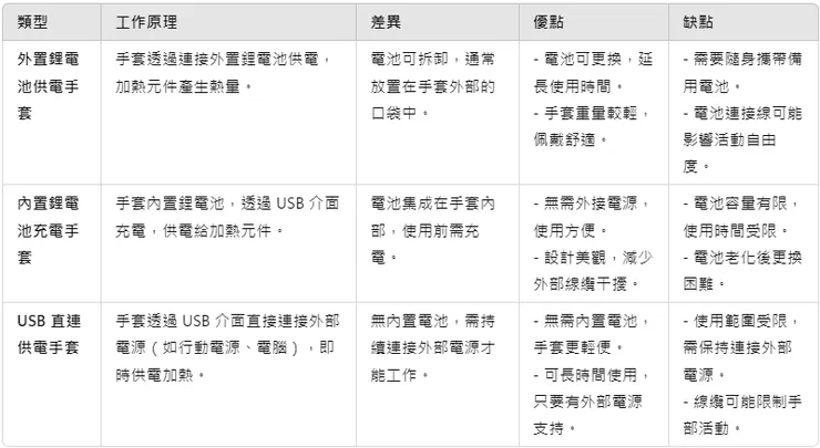 加熱手套比較表