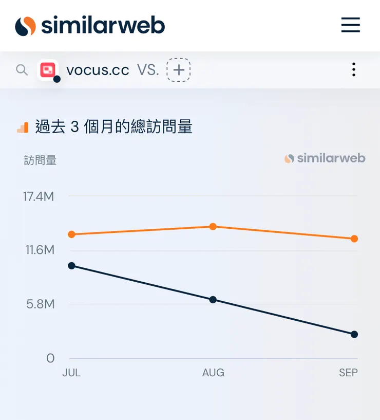 10M掉到2.5M,慘啊