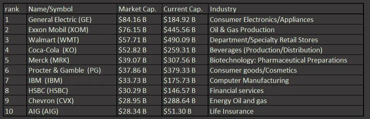 1994年三月市值排行