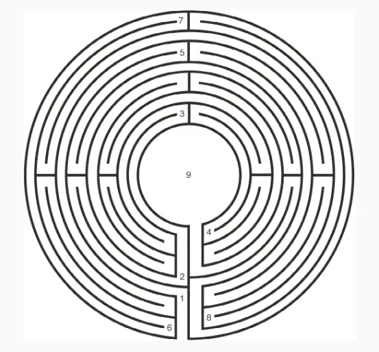 人生迷宮全貌。 圖片出處： 書籍「靈性發展地圖：走出自我探索的迷宮」(Follow Your Heart: The Map to Illumination）