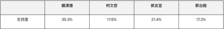 表格來源：2024總統大選
