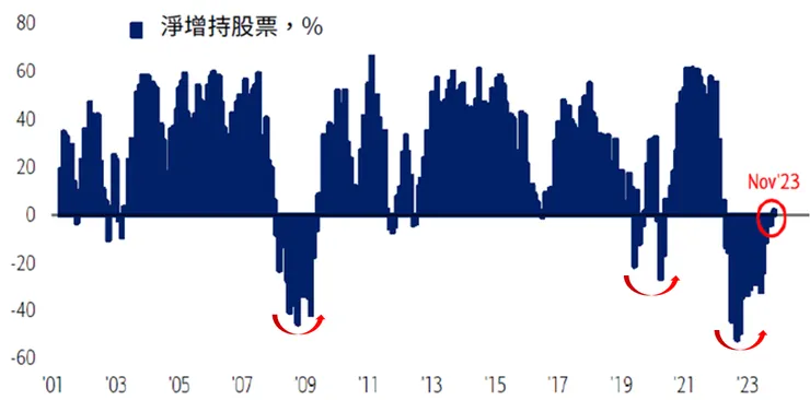 基金經理人2023年11月首度增持股票