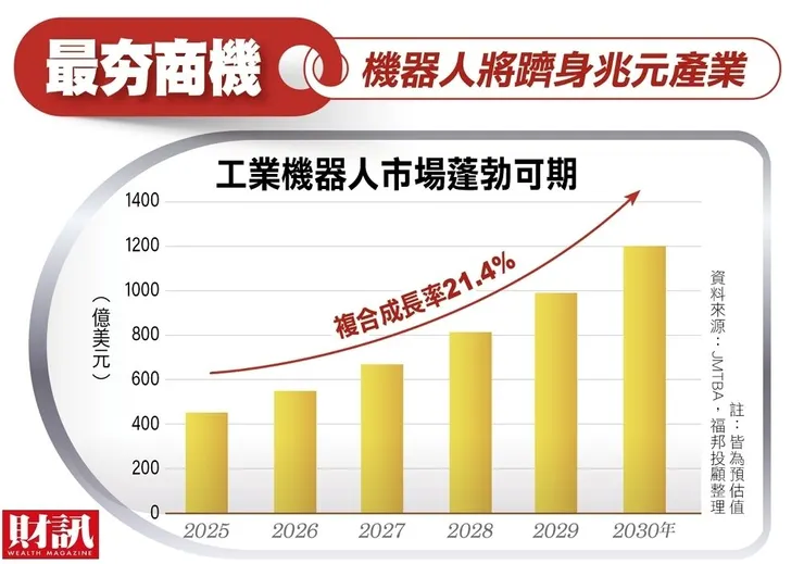 圖表來源：經濟日報 & 財訊