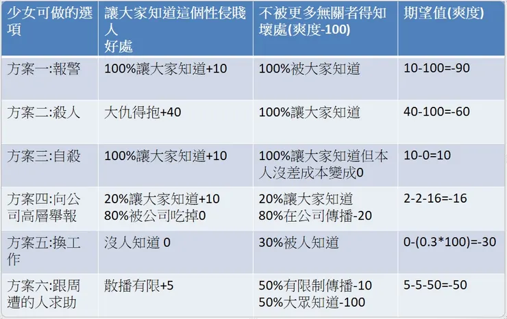 女職員可做的方案分析
