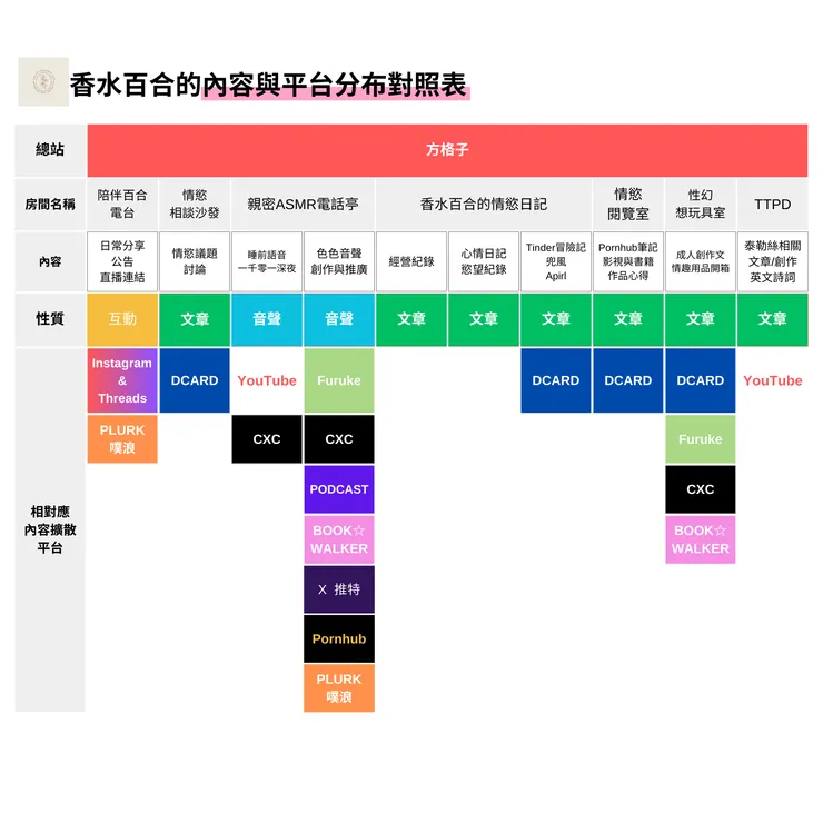 香水百合的內容與平台分布對照表
