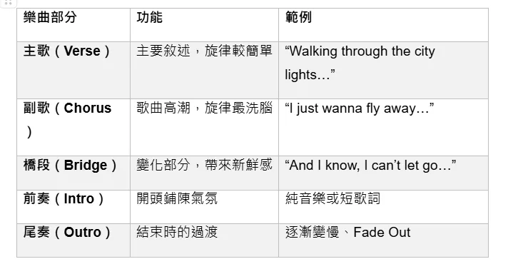 一首完整的歌曲通常包含以下部分：