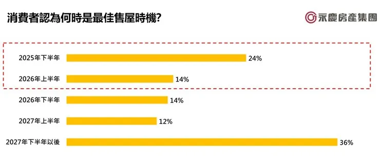 消費者認為何時是最佳售屋時機？