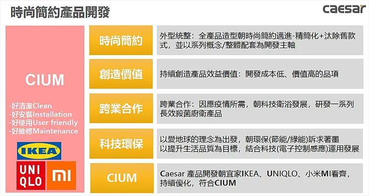 圖片來源：凱撒衛浴法說會簡報