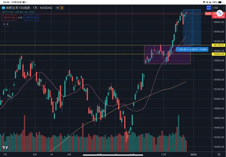 那斯達克一百指數日線