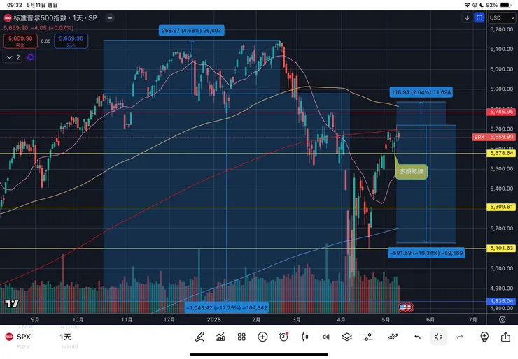 標普五百指數日線