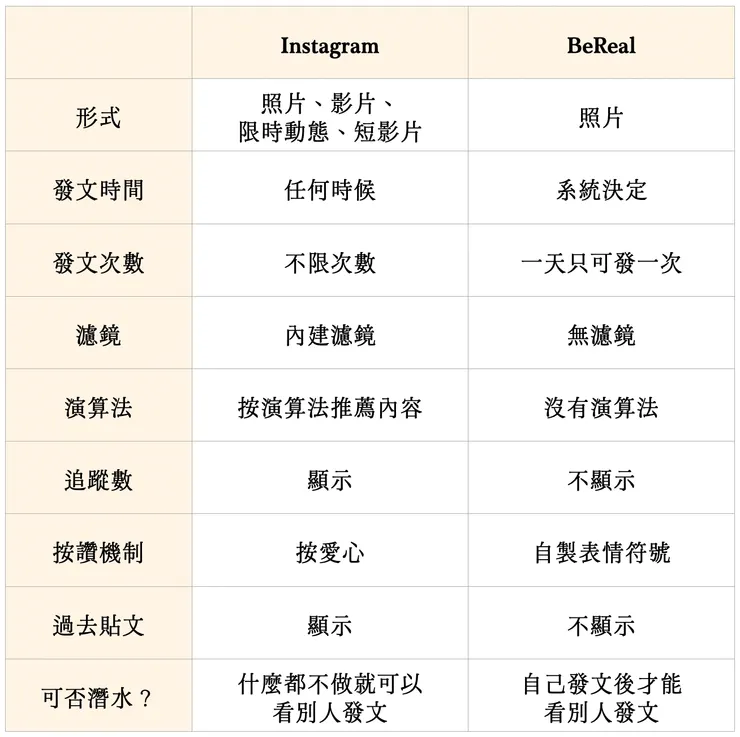 BeReal 與 Instagram 使用規則比較