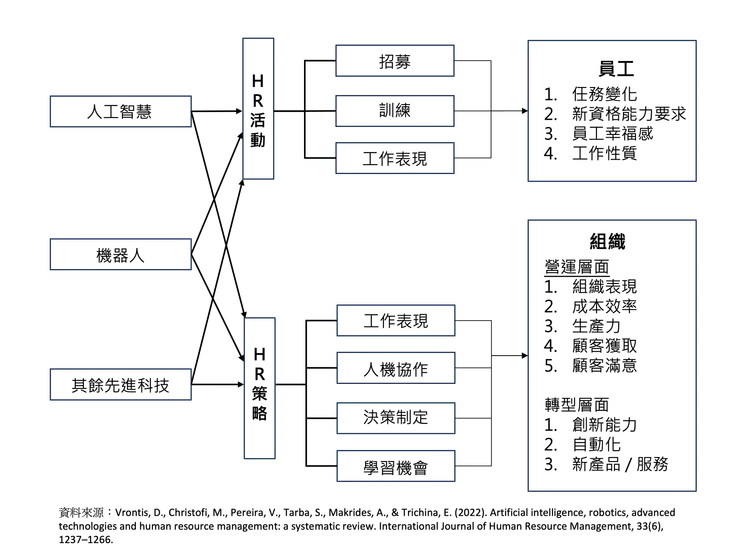 圖1 智慧自動化對人力資源管理影響架構