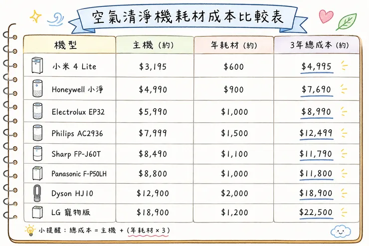 2026 空氣清淨機耗材成本比較表｜小米4 Lite、Dyson、LG寵物版、Philips、Sharp、Panasonic 等8款 3年總成本、主機價、年耗材一次看，CP值最高推薦