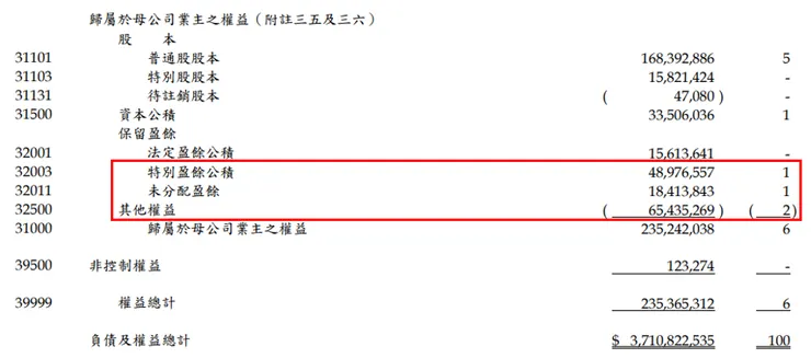 資料來源：開發金控2023年第三季財報；開發金資產負債表中之股東權益，特別盈餘公積及未分配盈餘恰可彌補其他權益