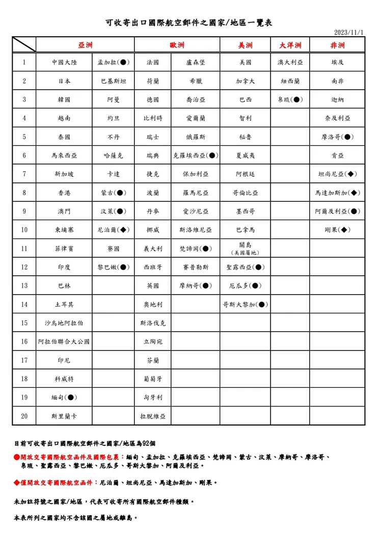 資料來源：中華郵政全球資訊網
