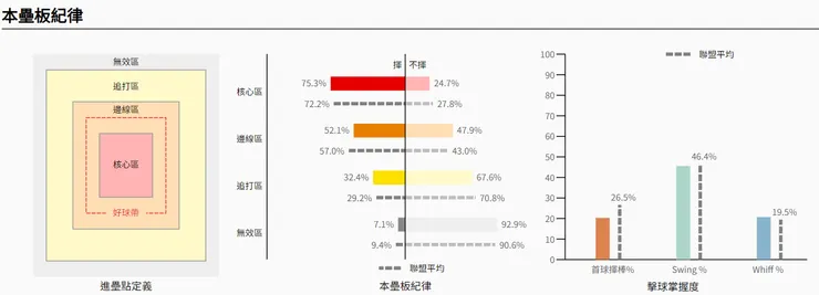 林佳緯上半季本壘紀律(圖片來源:野球革命)