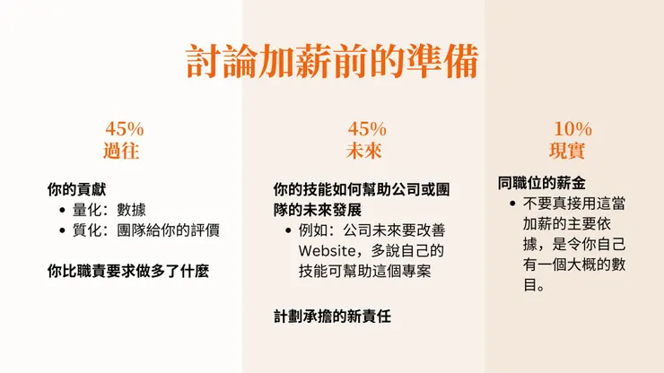 我在討論加薪前如何準備依據