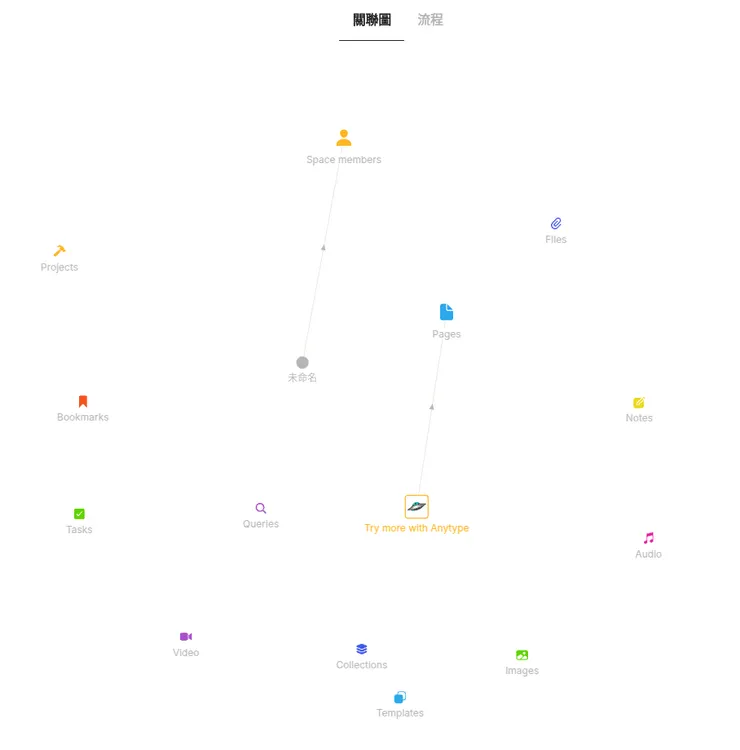 Anytype 0.47.6關聯圖-初始值