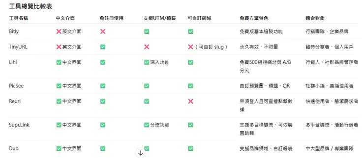 短網址工具比較表
