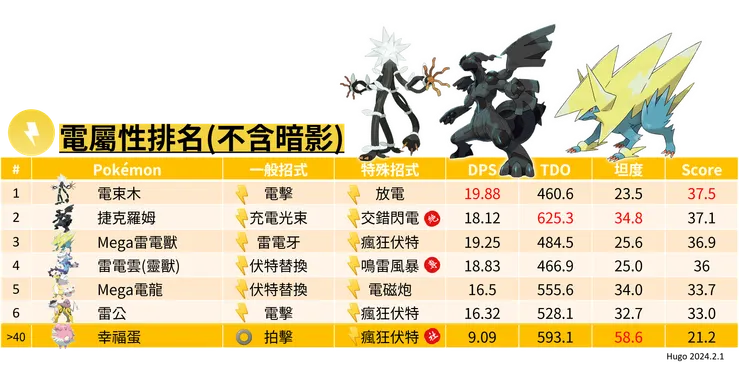 吉利蛋社群日_幸福蛋電屬性排名