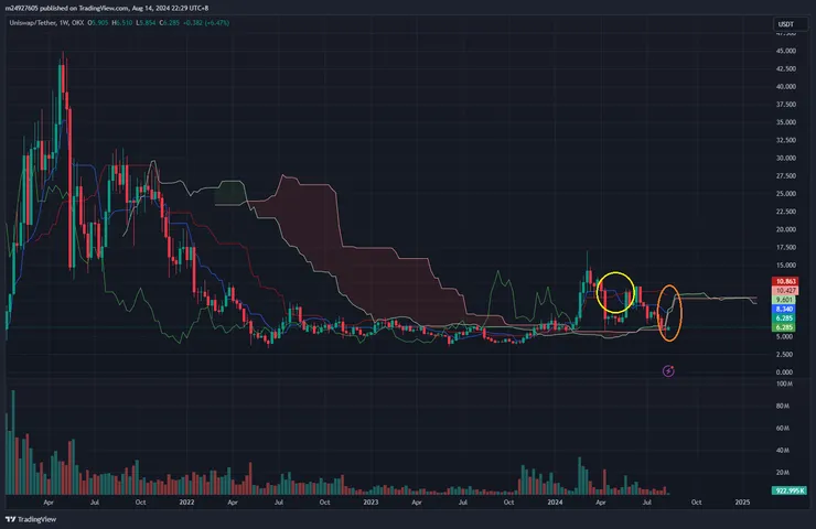 $UNI周線走勢&一目均衡表
