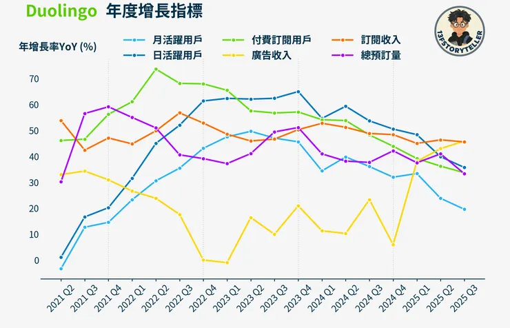重要指標年增長率YoY