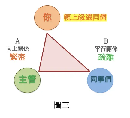 圖三:親上級遠同儕