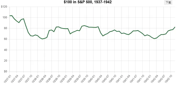 1937~1942(6年)，通膨調整後總報酬率-26.84% (-5.08%/年)