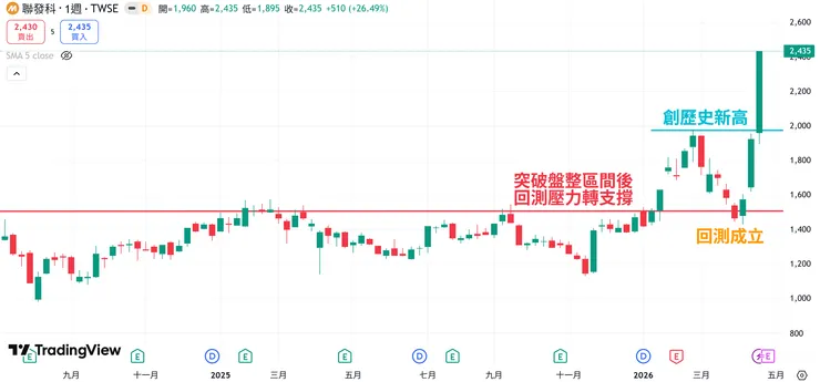 20260424 聯發科週乖離大