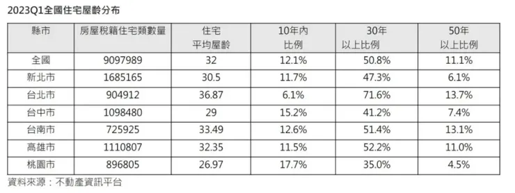 全國住宅屋齡分布