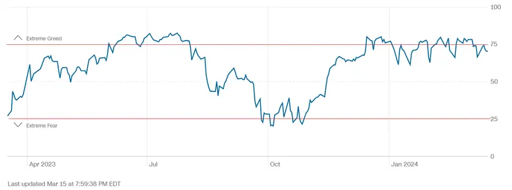（截至2024/03/15的恐懼與貪婪指數年變化 / 資料來源：CNN Business）