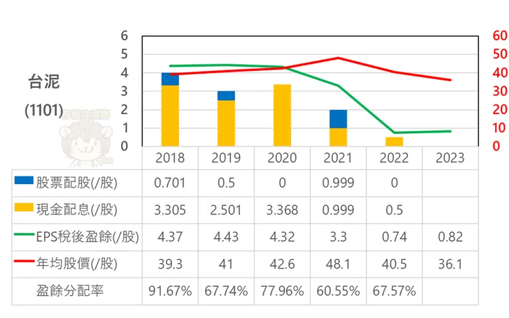 圖表來源:聰聰自製