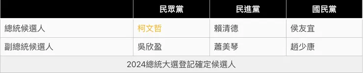 2024總統大選登記確定候選人