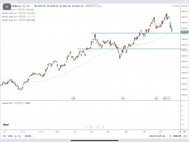 費城半導體指數日K線圖(嗨投資)