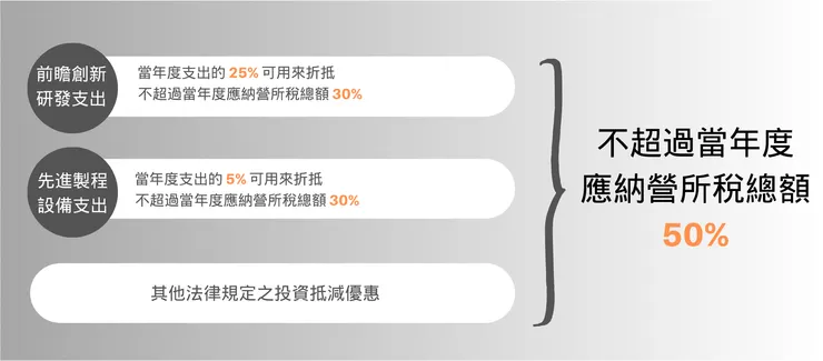圖1：租稅優惠折抵比例 （本文自行繪製）