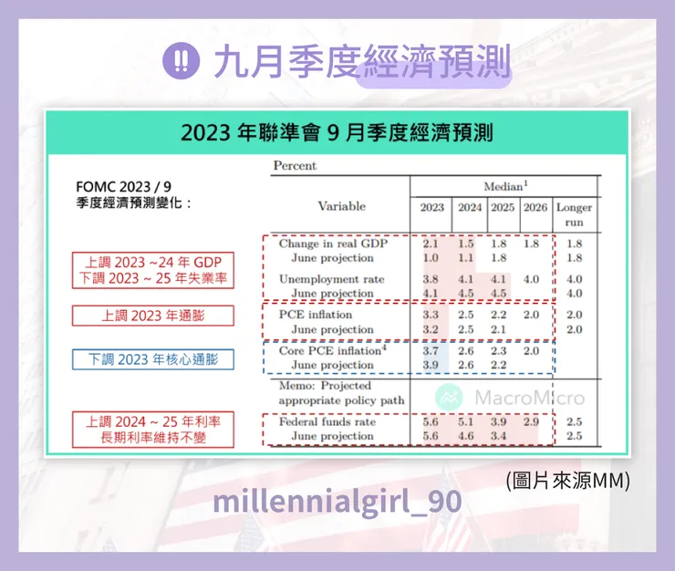 2023年聯準會9月季度經濟預測