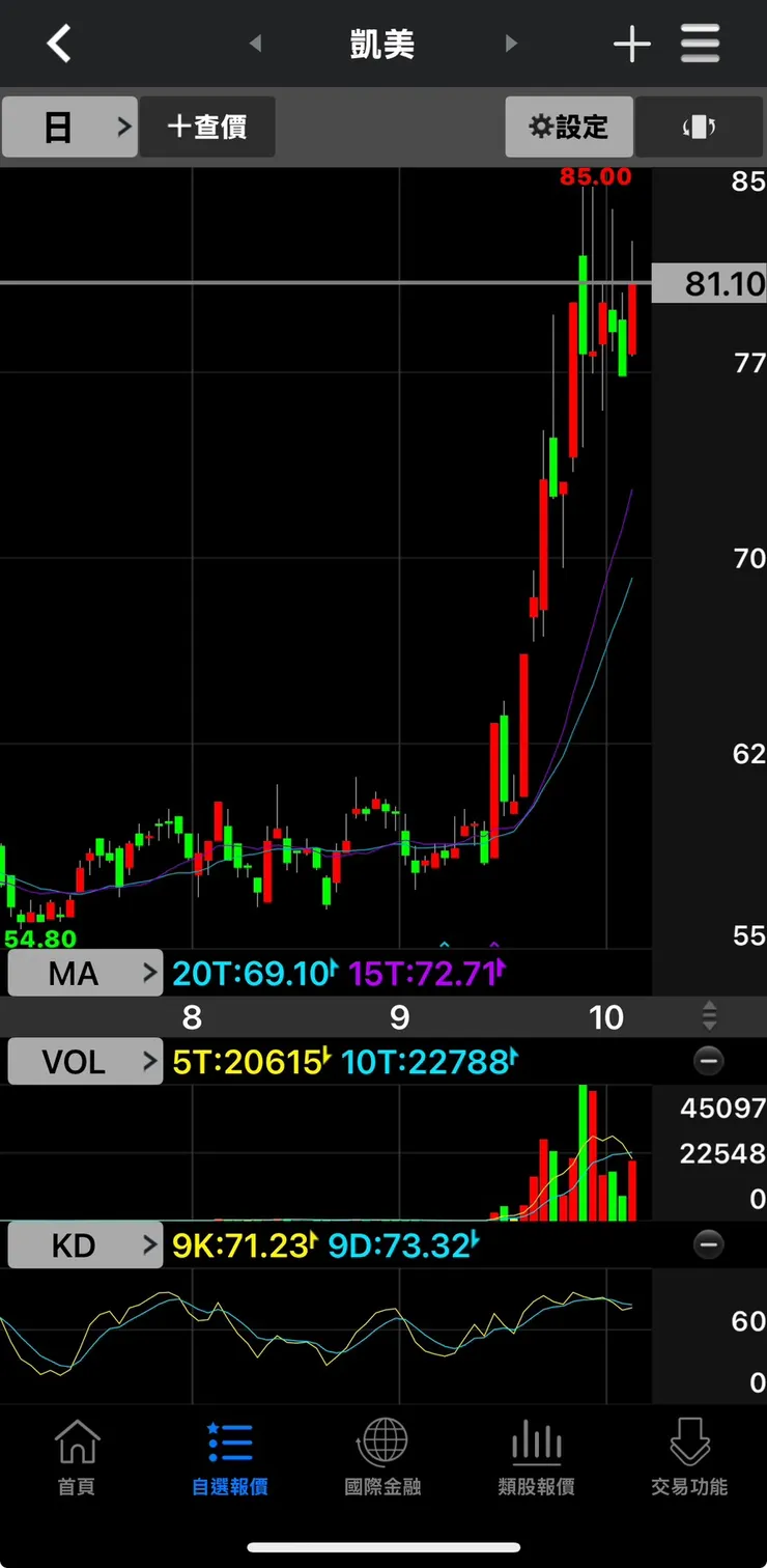個片來源:券商軟體